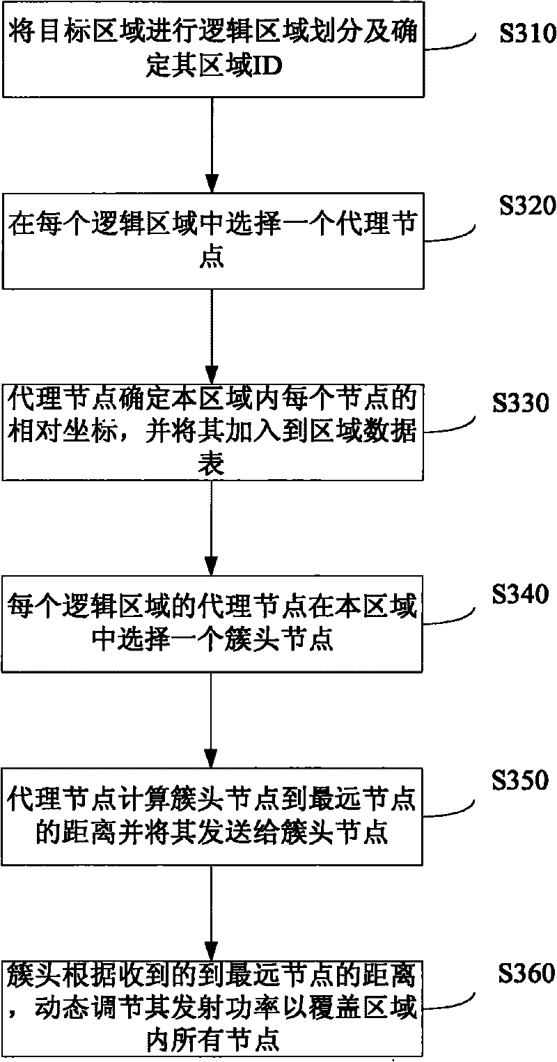 Clustering method and device, routing method and device of cluster head and base station