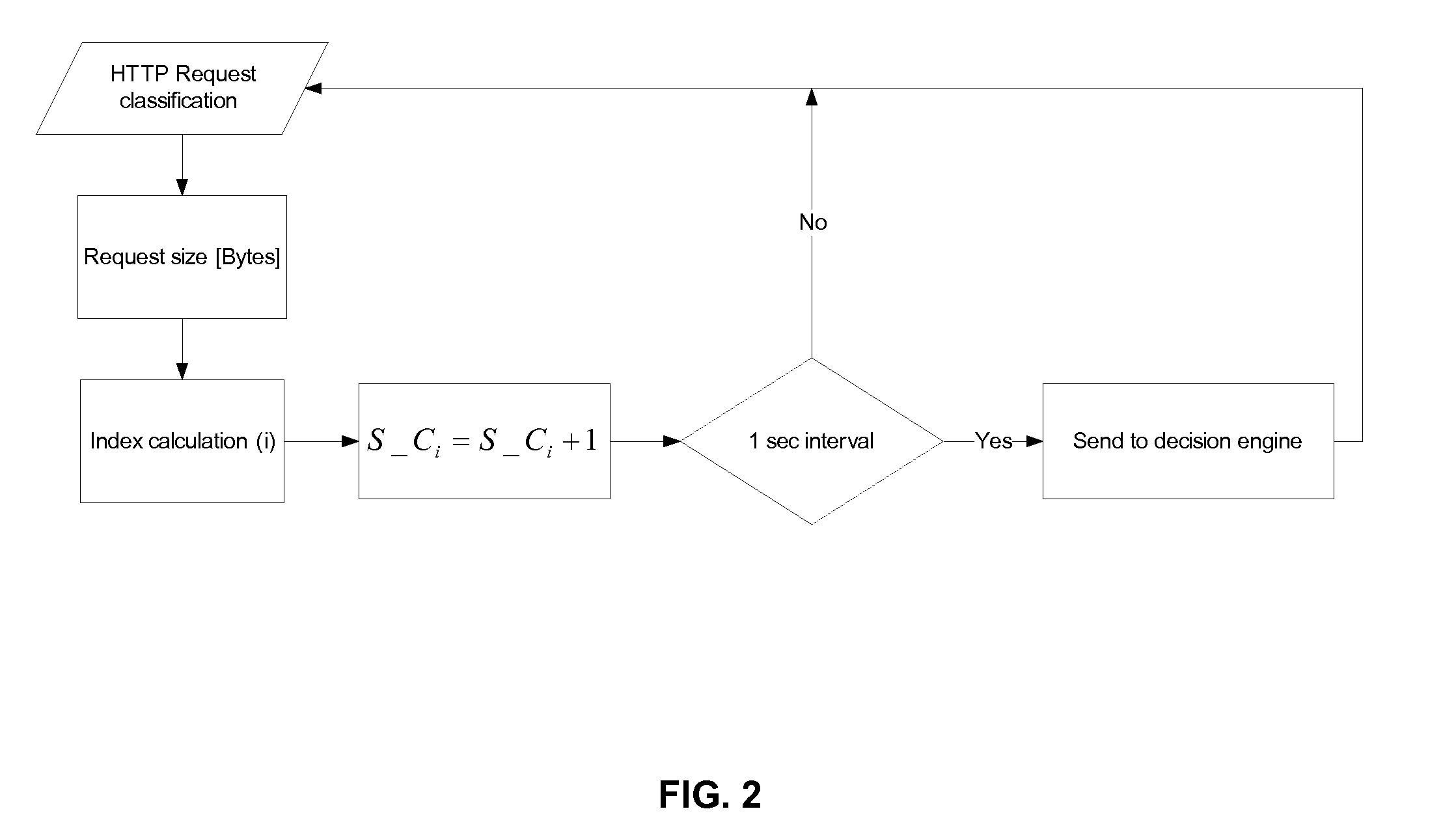 Generated anomaly pattern for HTTP flood protection