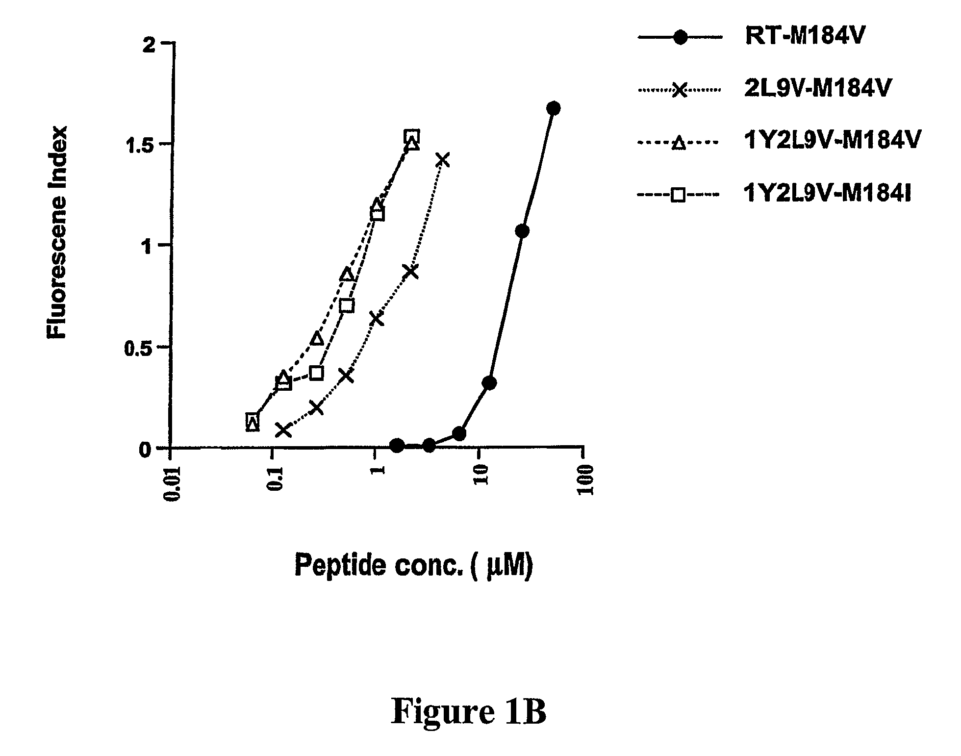 Vaccines and methods for prevention and treatment of drug-resistant HIV-1 and hepatitis B virus