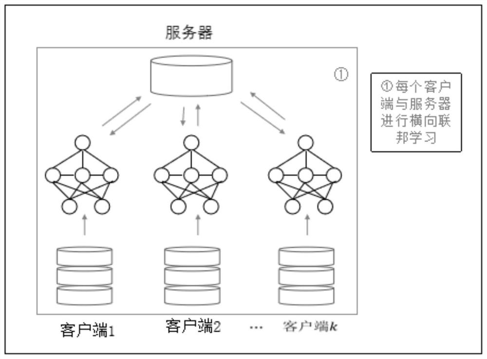 Optimization method for transverse federated learning