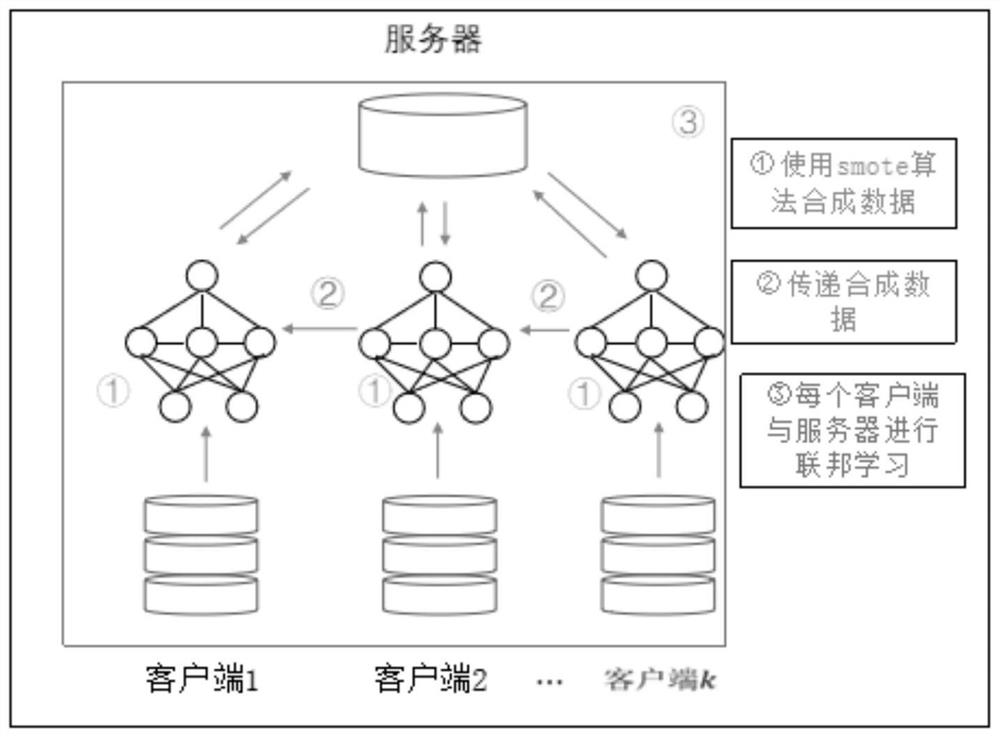 Optimization method for transverse federated learning