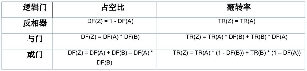 A method of circuit reliability analysis