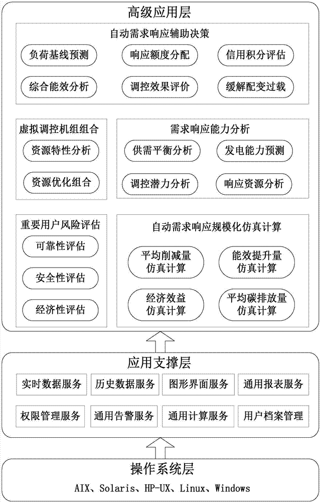 Operation flow realized through automatic demand response system