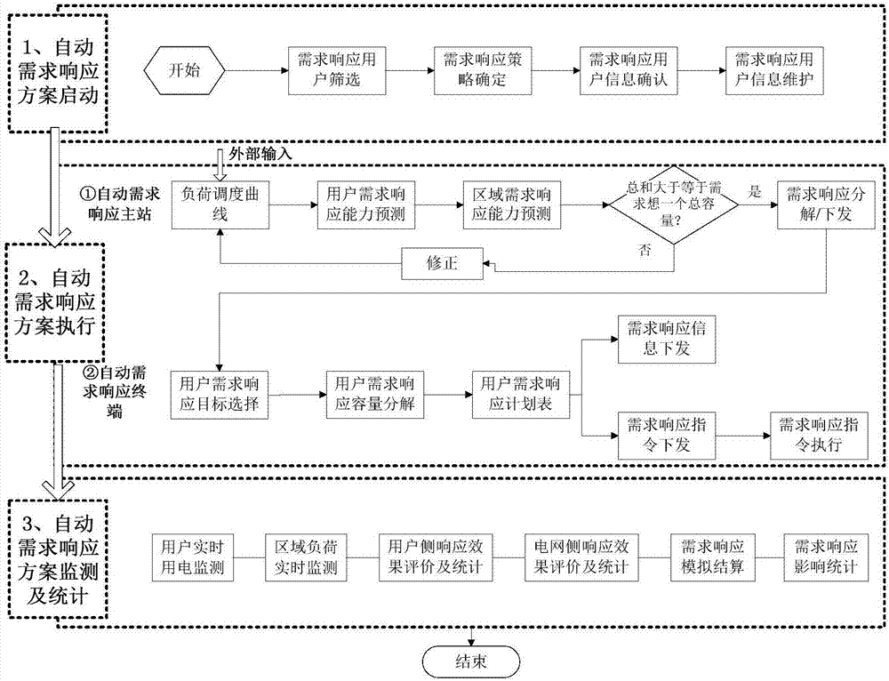 Operation flow realized through automatic demand response system