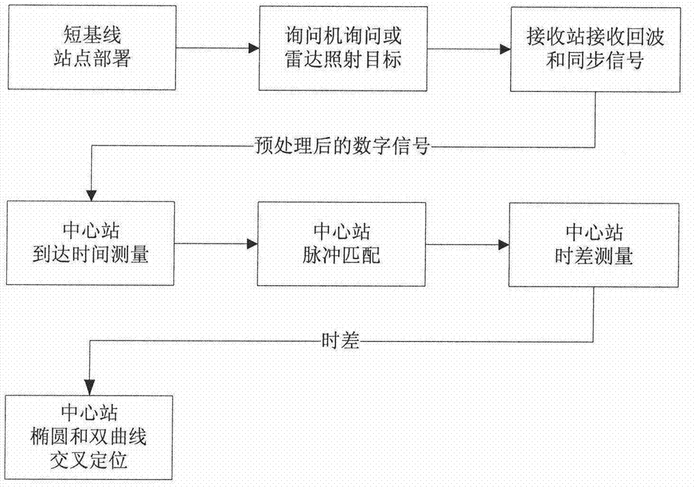 Method of improving multipoint time-difference positioning accuracy