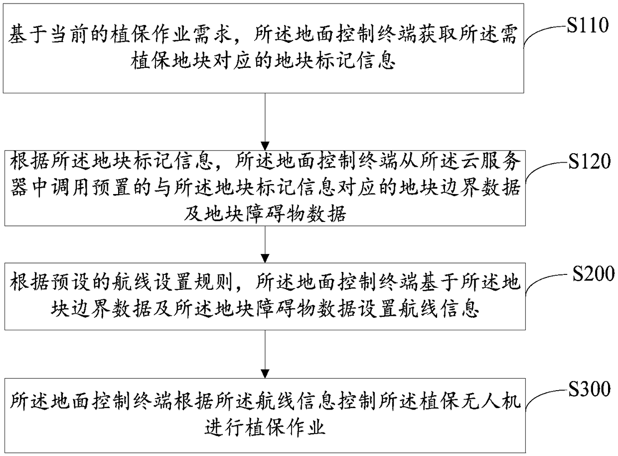 Accurate operation system and method for plant protection unmanned aerial vehicle