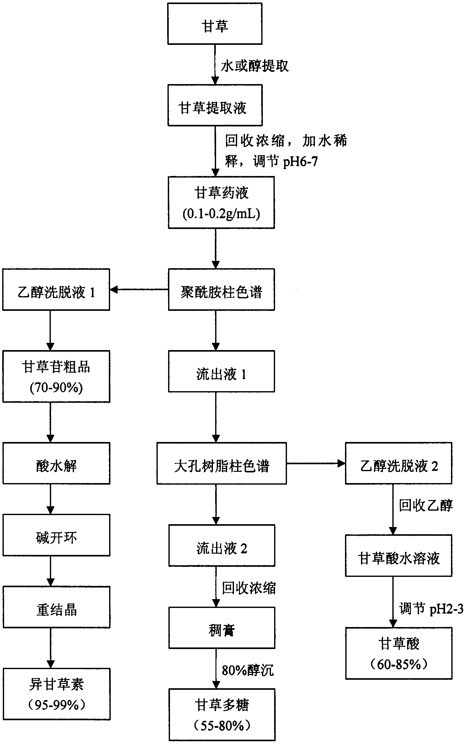 Extraction and preparation method by comprehensively utilizing liquorice