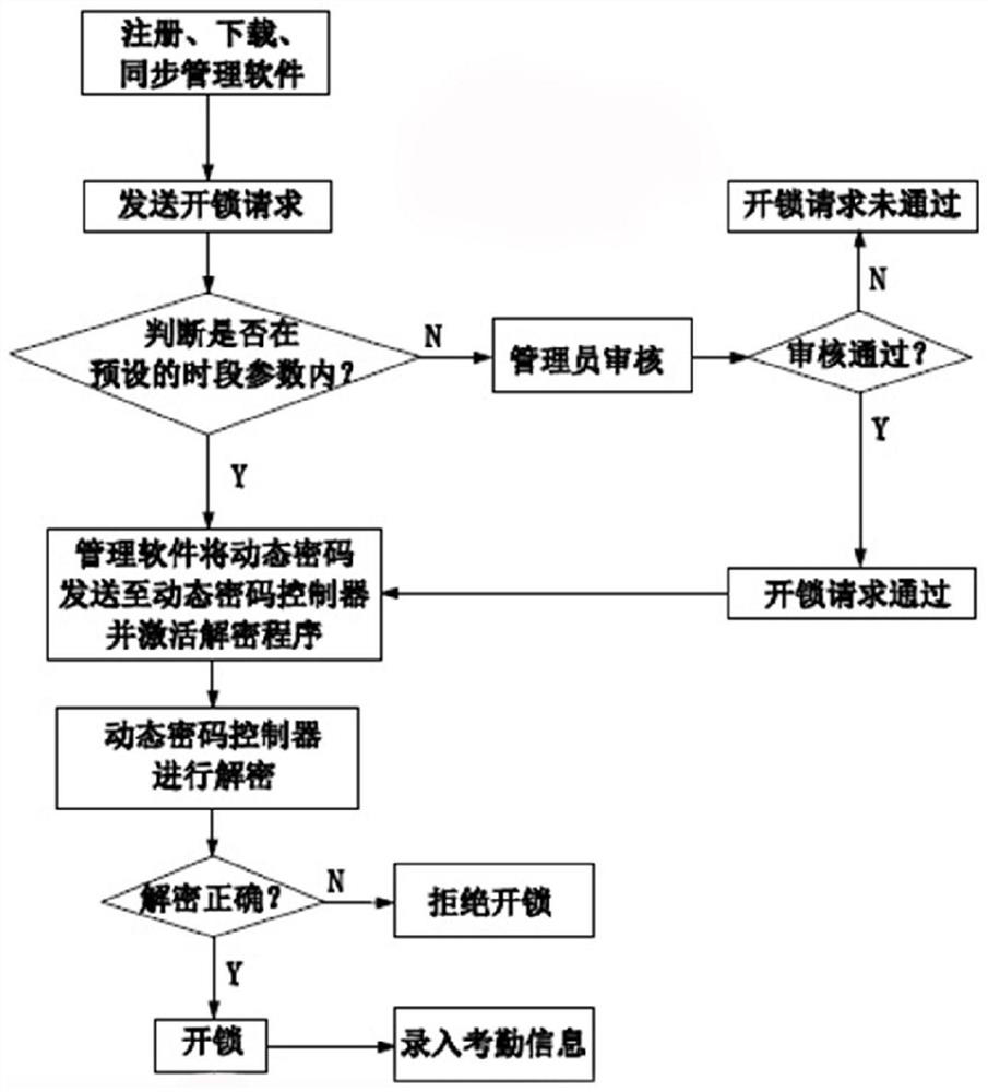 A dynamic password access control management method and its management system