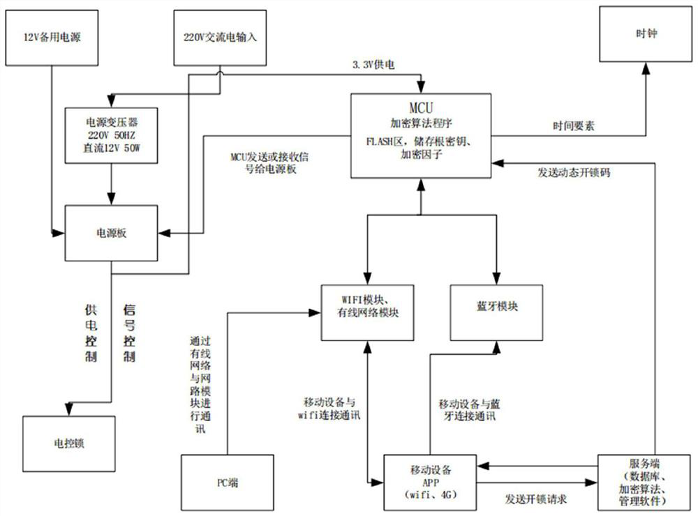 A dynamic password access control management method and its management system