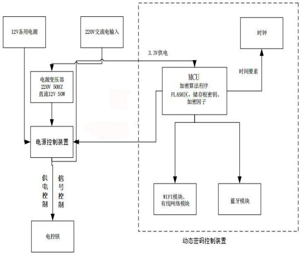 A dynamic password access control management method and its management system