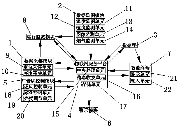 Billboard monitoring system based on Internet of Things and using method of billboard monitoring system