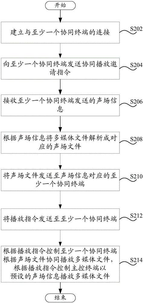 Multi-terminal synergistic playing method for multi-media file and terminal