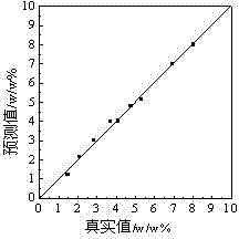 Method for detecting coke deposition of catalyst by utilizing nuclear magnetic resonance