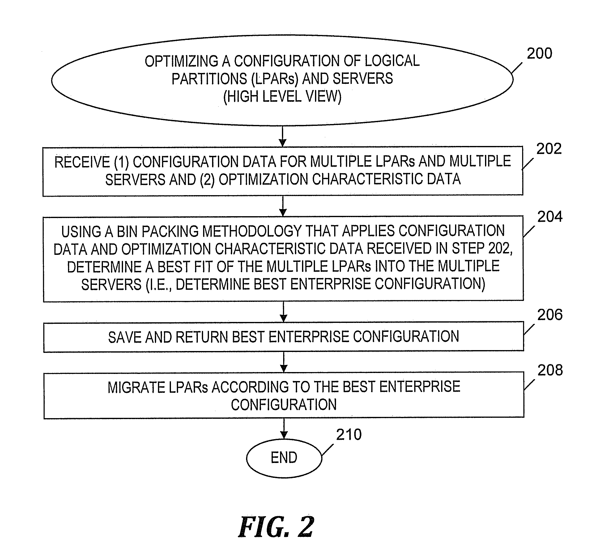 Optimized efficient lpar capacity consolidation