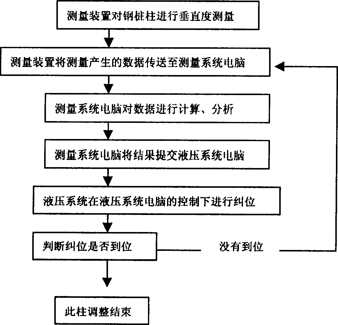 Automatic verticality regulating method for piling bar post and system thereof