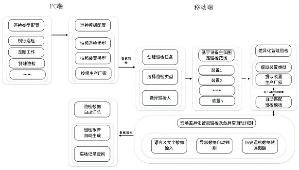 Relay protection differential intelligent inspection and anomaly discrimination method