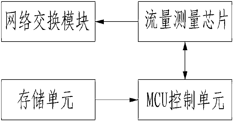 Network flow measuring instrument and network flow payment system using measuring instrument