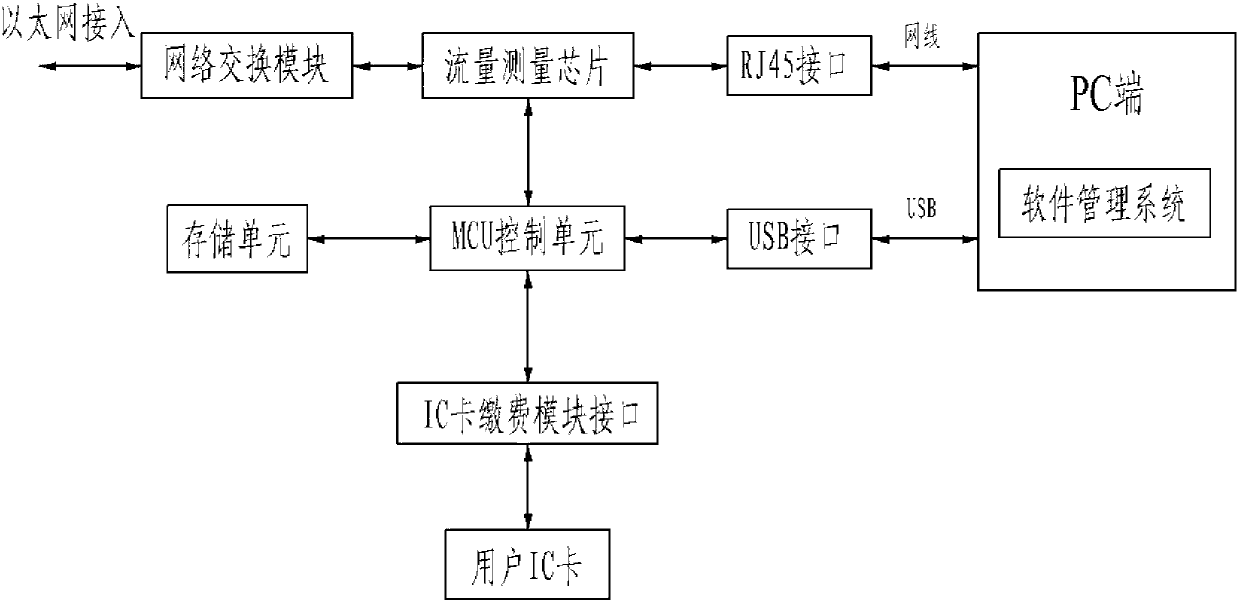 Network flow measuring instrument and network flow payment system using measuring instrument