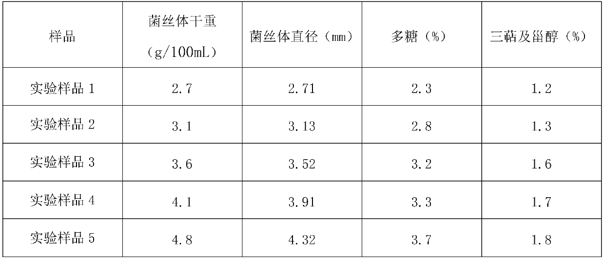 Liquid fermentation medium for edible fungi and preparation method thereof