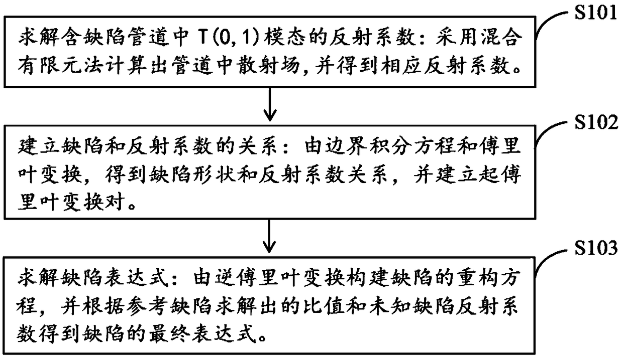 Method of quantitatively detecting pipeline defects based on ultrasonic guided waves