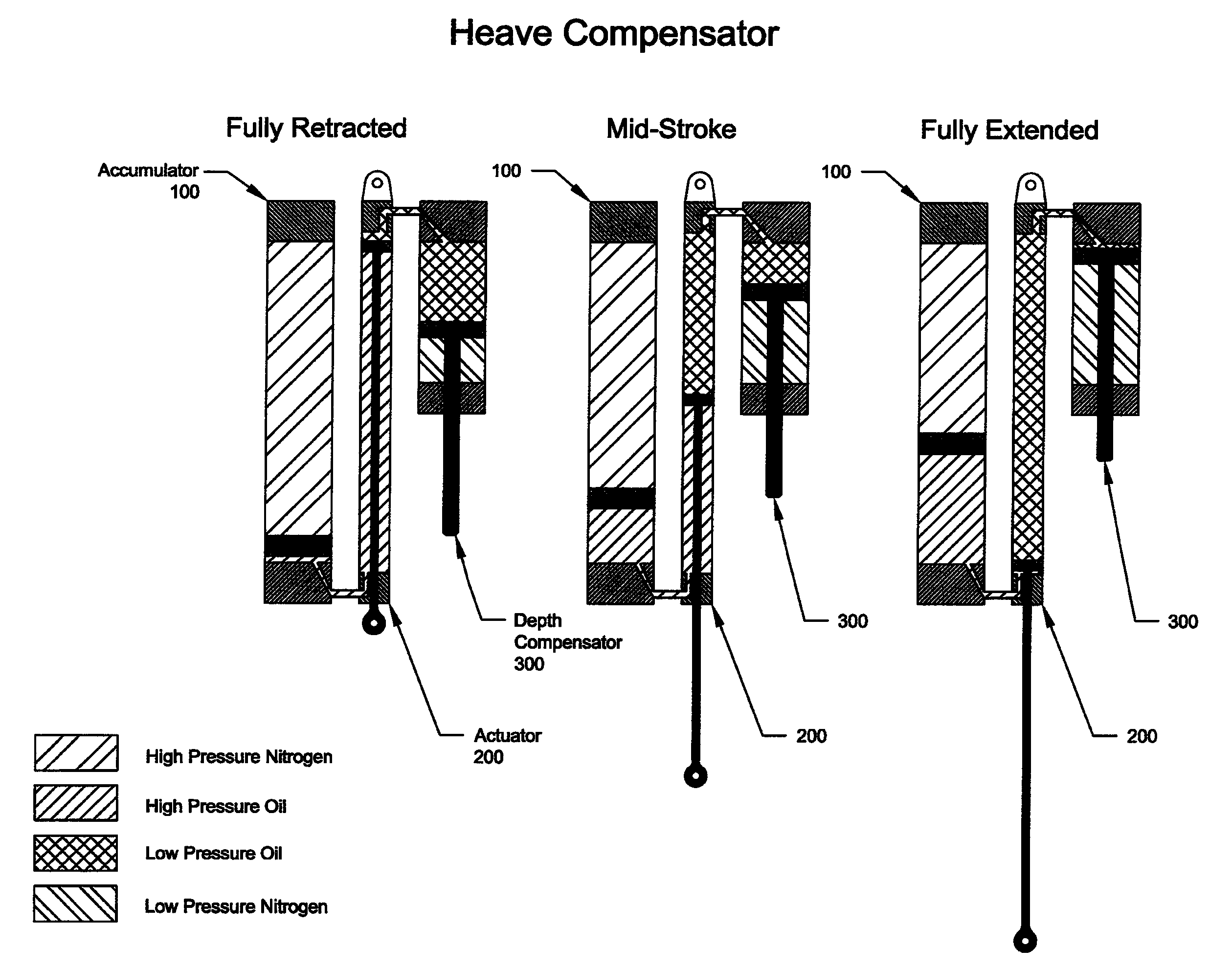 Depth compensated subsea passive heave compensator