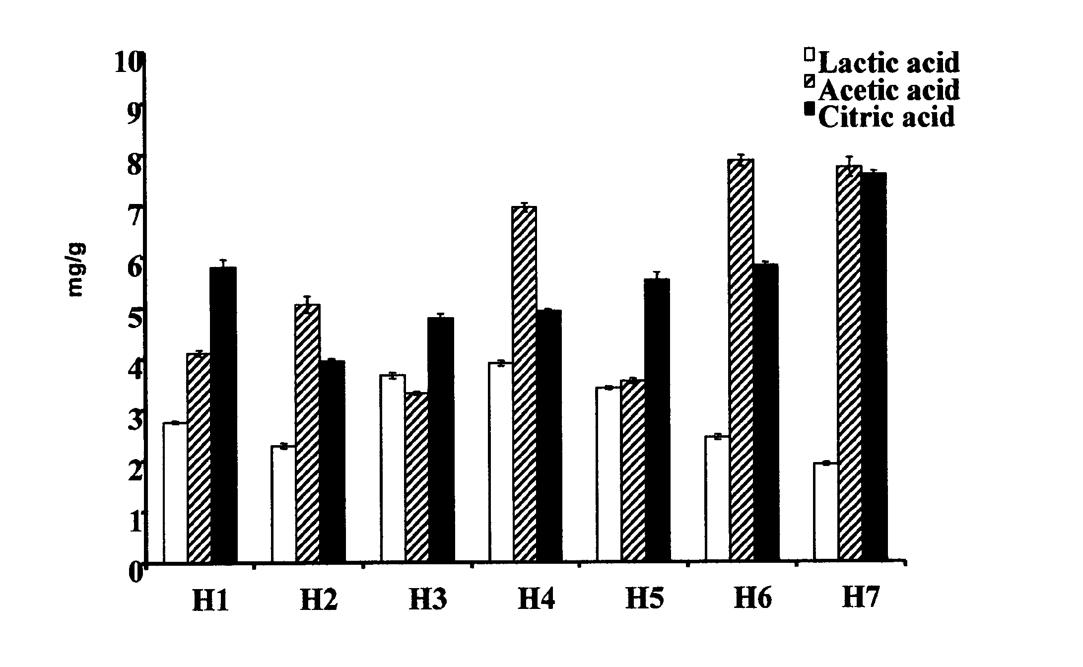 Starter Cultures and Fermentation Method