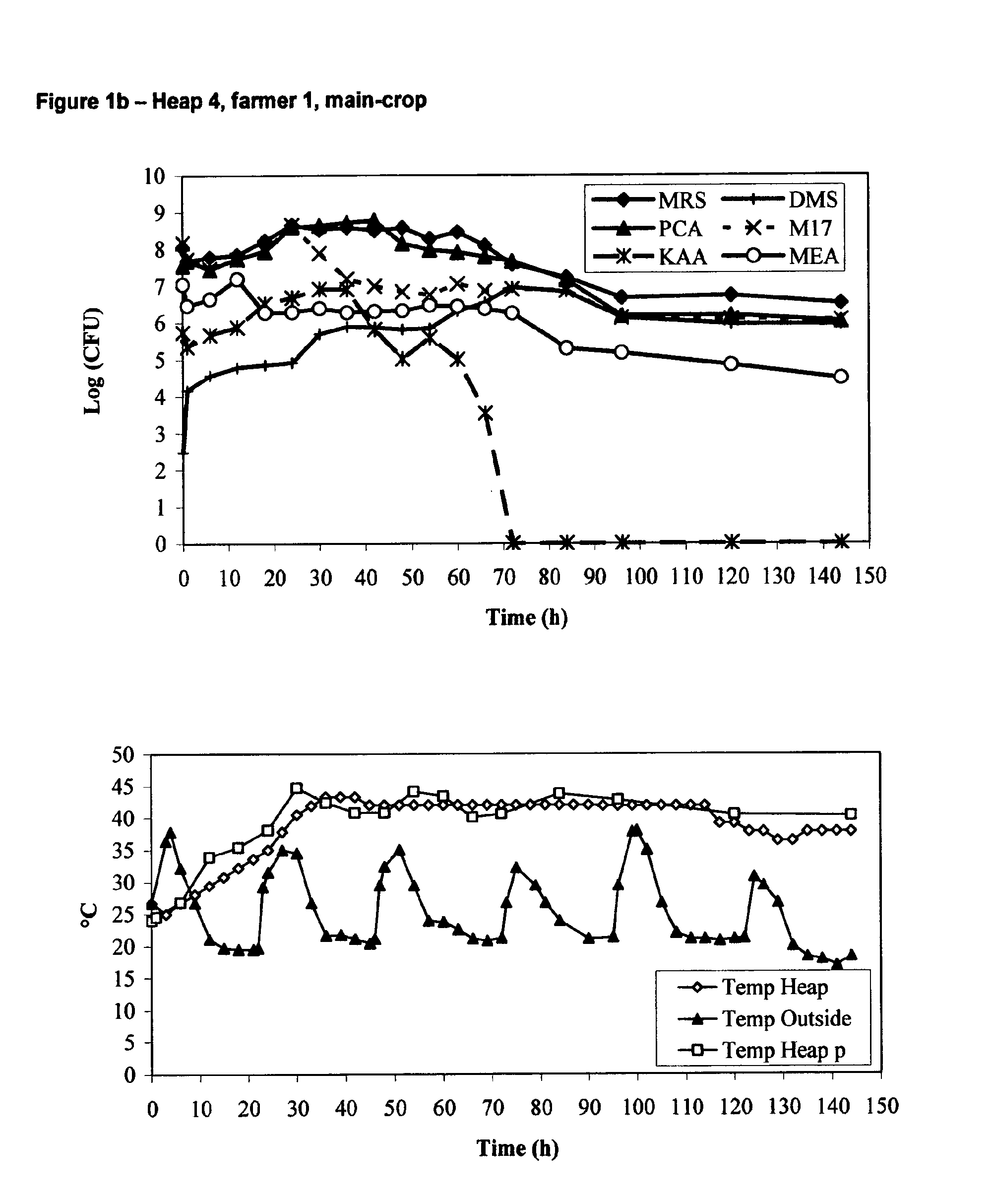 Starter Cultures and Fermentation Method