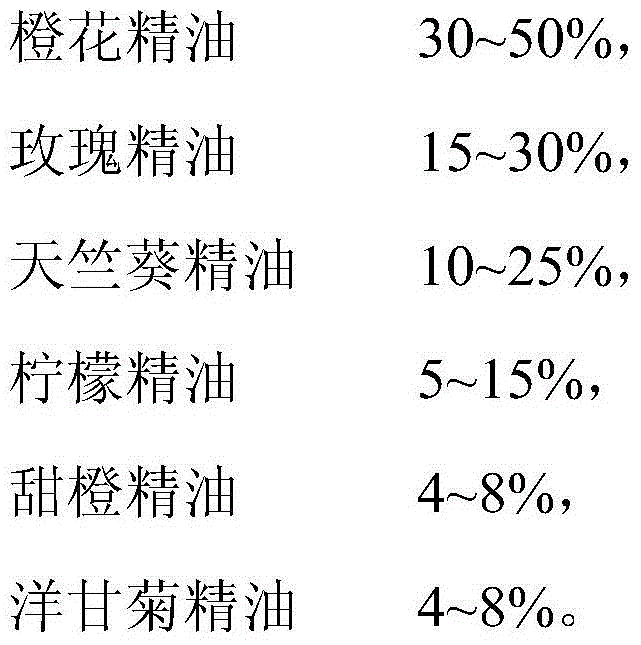 Multi-effect whitening and skin tendering compound essential oil and preparation method thereof