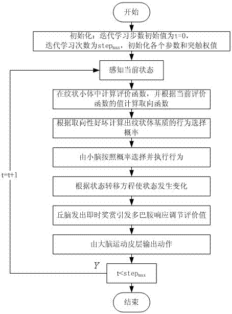 Developmental Automata with Brain Cognitive Mechanism and Its Learning Method