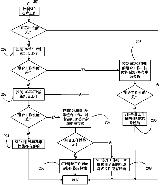 SIP (system in package) chip testing platform and method