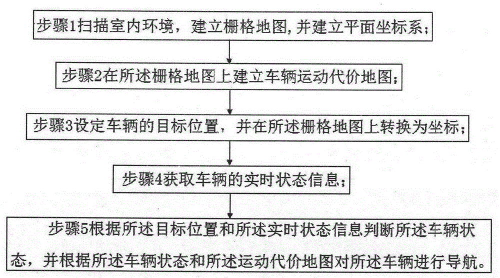 Intelligent navigation method and system applicable to non-omnidirectional moving vehicle