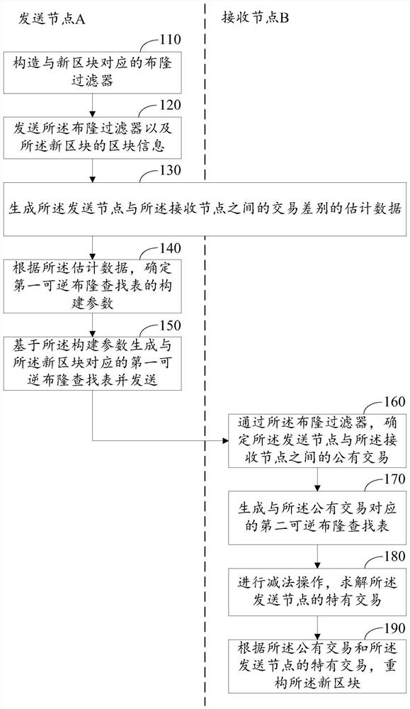 Block data transmission method and device, electronic equipment and nonvolatile computer storage medium