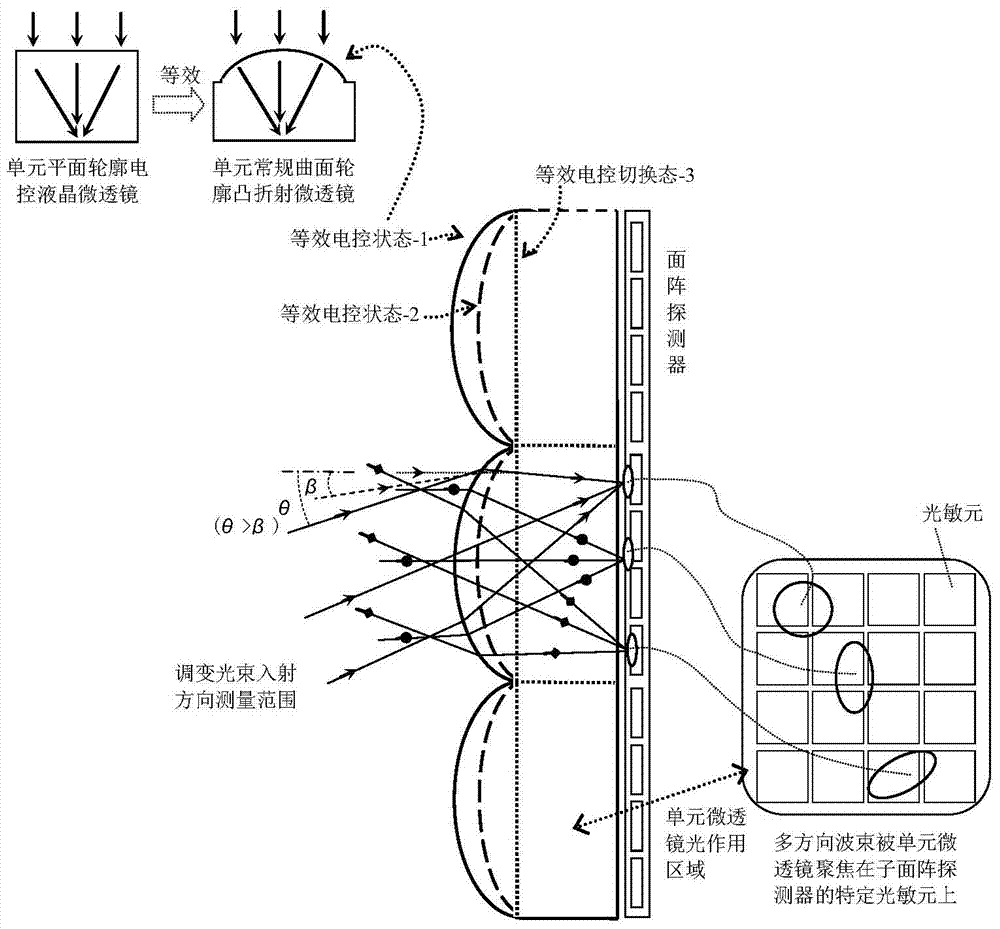 A liquid crystal based monocular compound eye integrated imaging detection chip