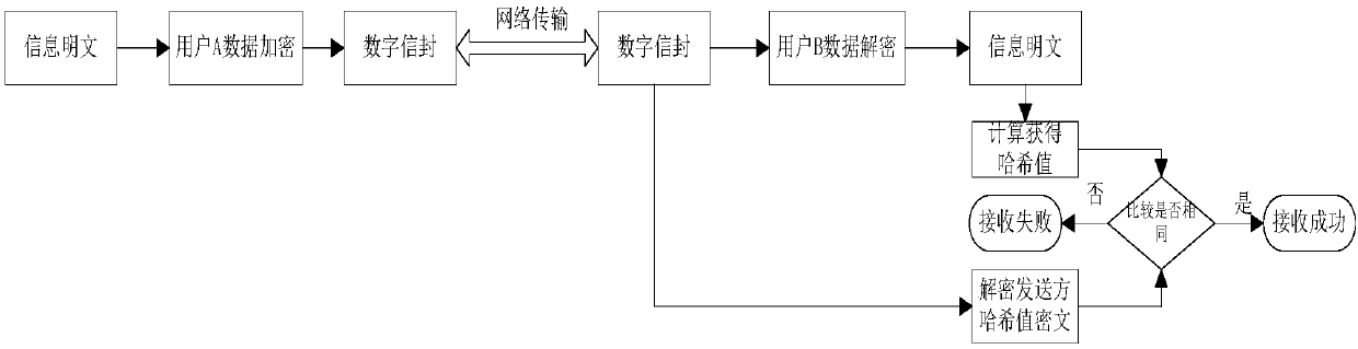 Method for realizing information transmission security based on digital envelope technology