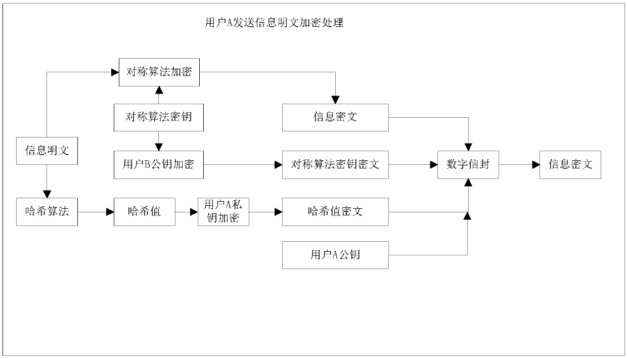 Method for realizing information transmission security based on digital envelope technology