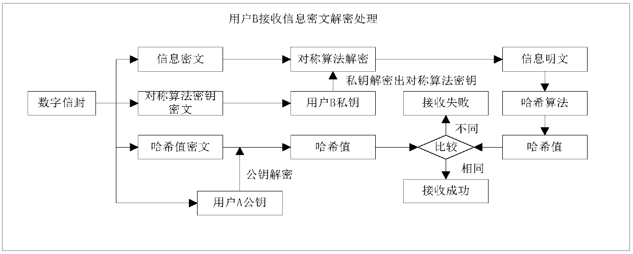 Method for realizing information transmission security based on digital envelope technology