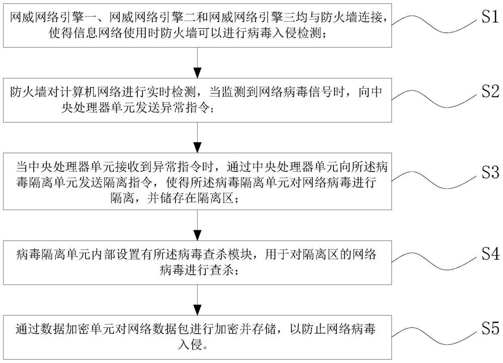 Information network virus intrusion detection system and method