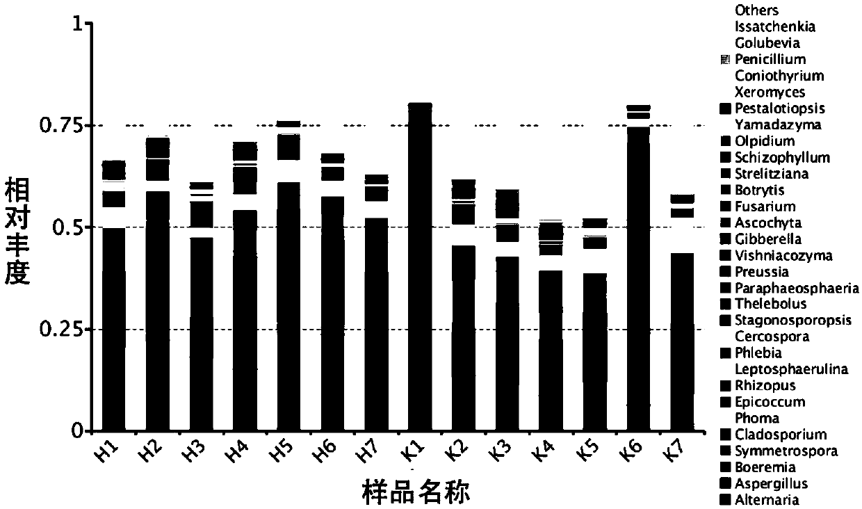 Analysis method for succession of microbial communities during tobacco mellowing