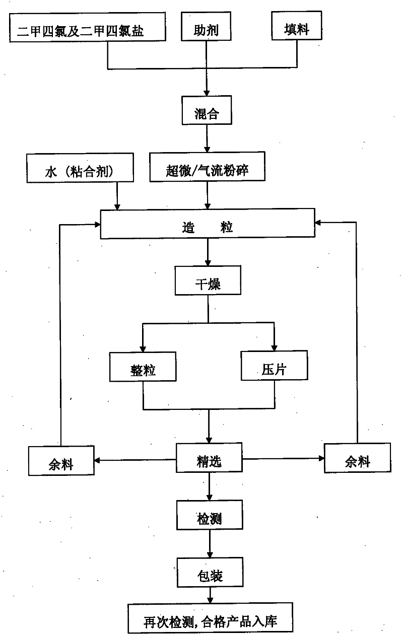 2-methyl-4-chlorophenoxy acetic acid and 2-methyl-4-chlorophenoxy acetic acid salt water-dispersible granule or tablet and preparation method thereof