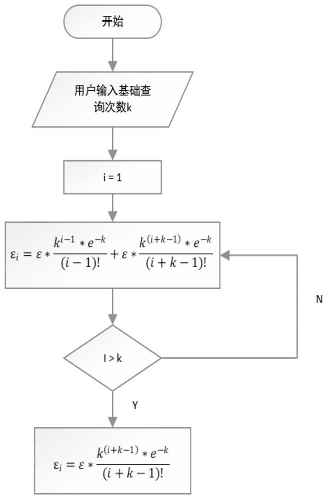 A privacy budget allocation and data publishing method and system for data query privacy protection