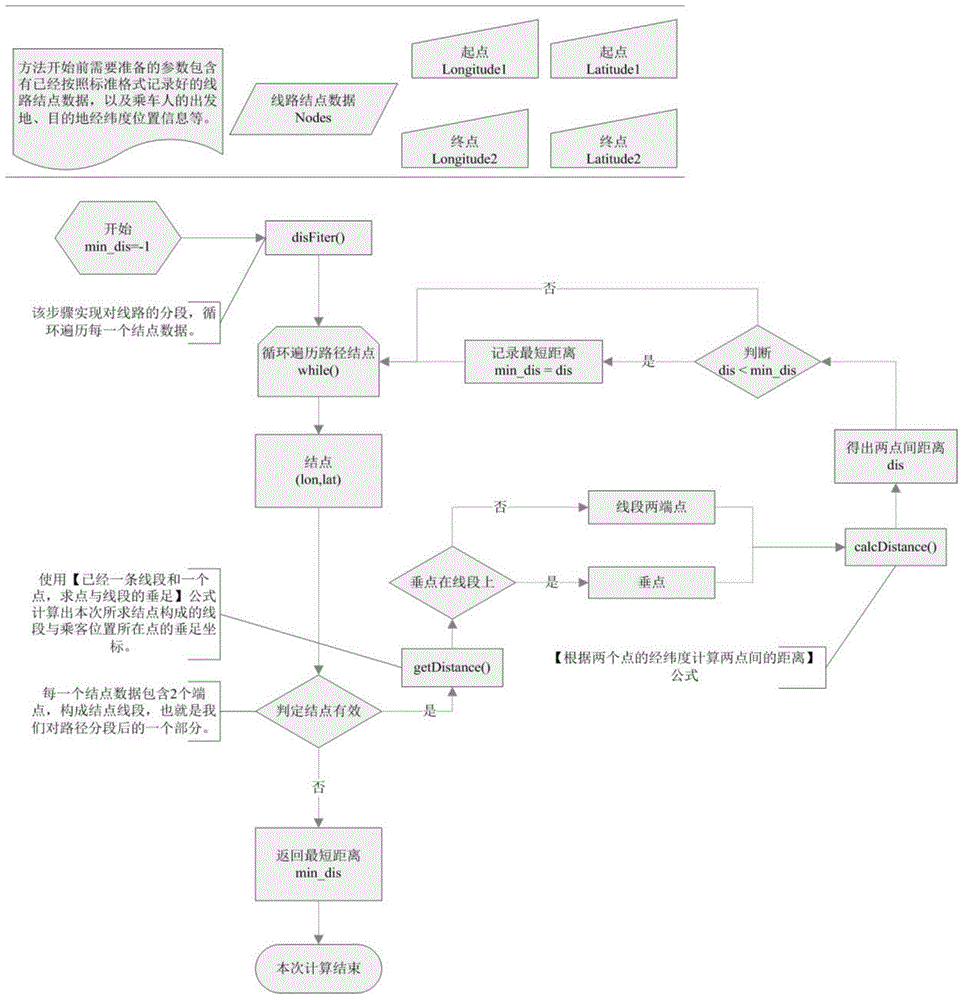 A Carpooling Method Using Line Segmentation Method to Match Information