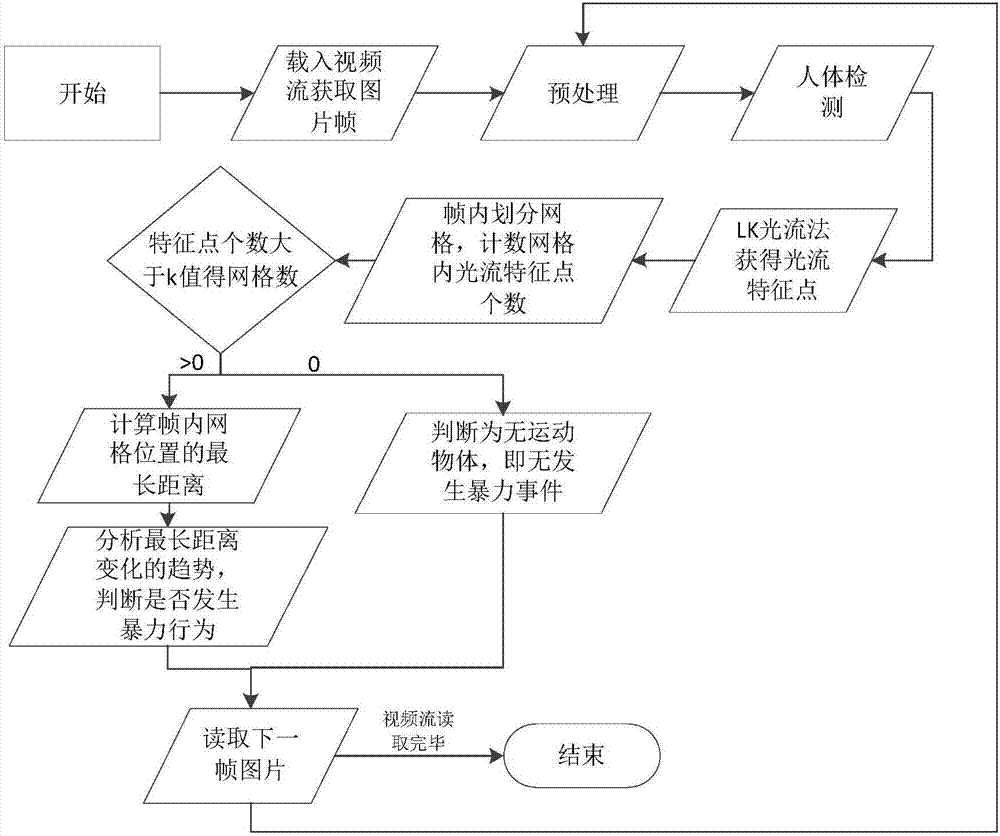 Grid clustering analysis-based violence behavior detection method