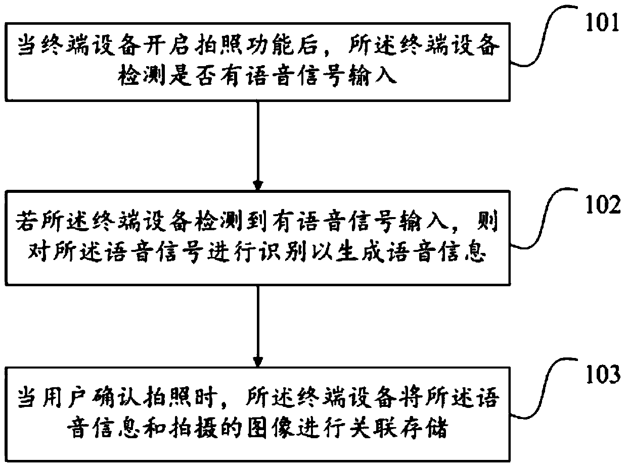 A photographing method, device and terminal equipment