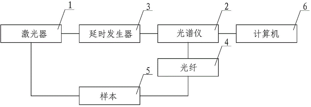 Analysis system and analysis method of laser induced breakdown spectroscopy