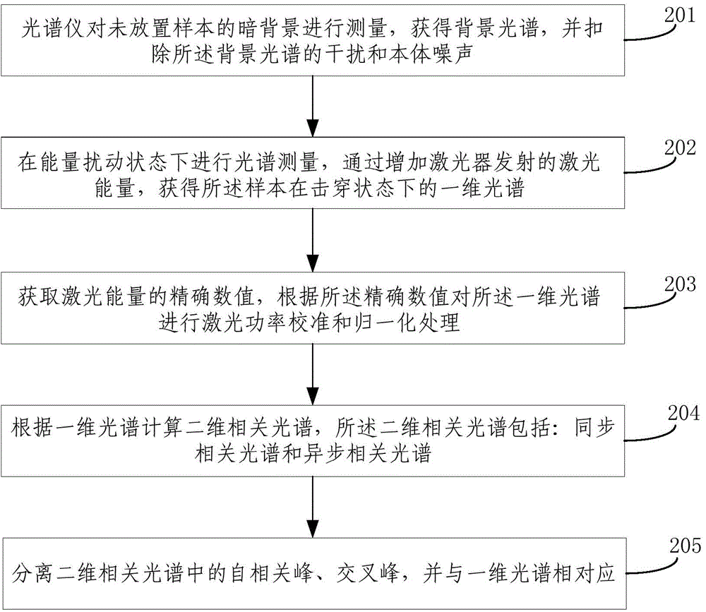 Analysis system and analysis method of laser induced breakdown spectroscopy