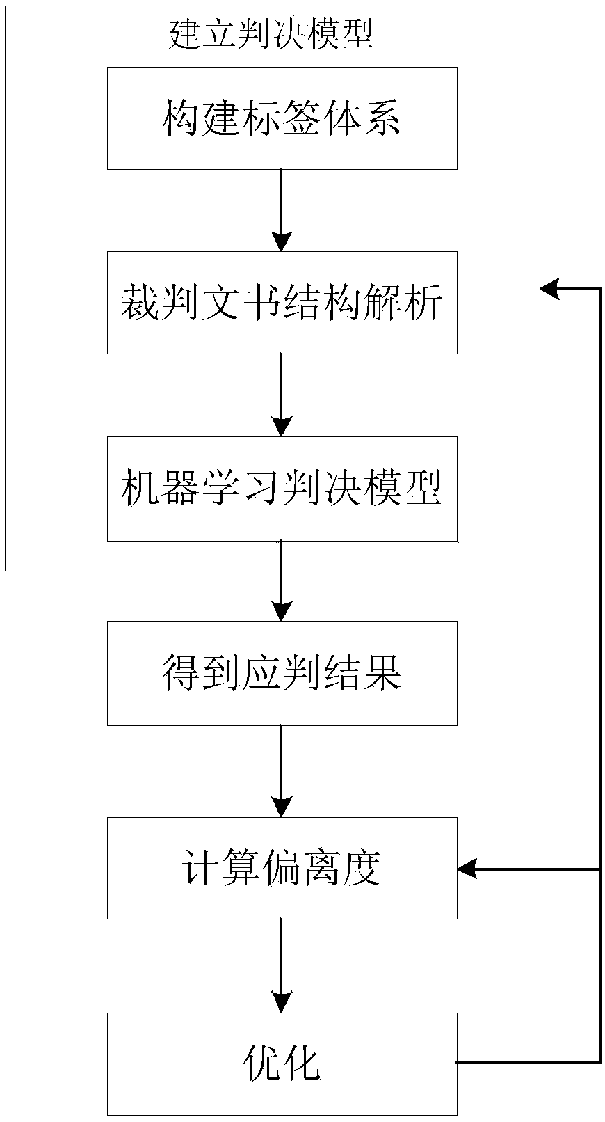 Criminal case judging result measurement method and system