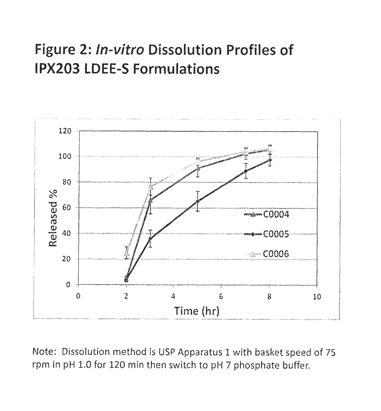 Muco-adhesive, controlled release formulations of levodopa and/or esters of levodopa and uses thereof