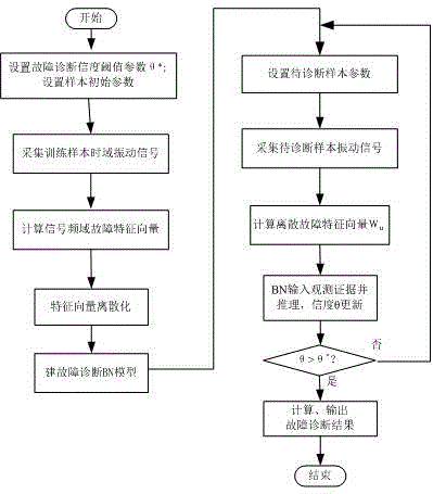 Bayesian network-based rolling bearing fault diagnosis method