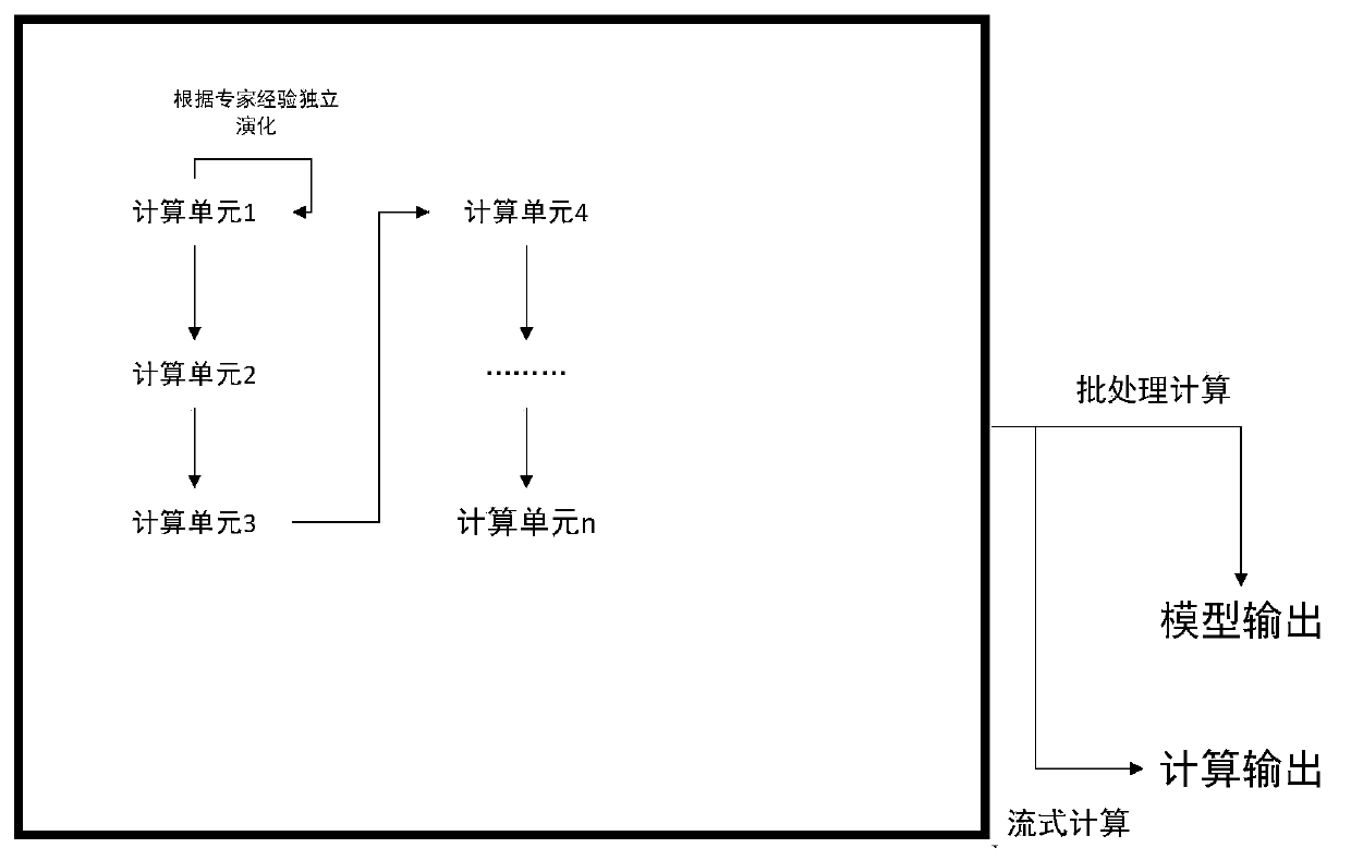 A big data analysis platform device and method based on algorithm configuration and distributed stream computing