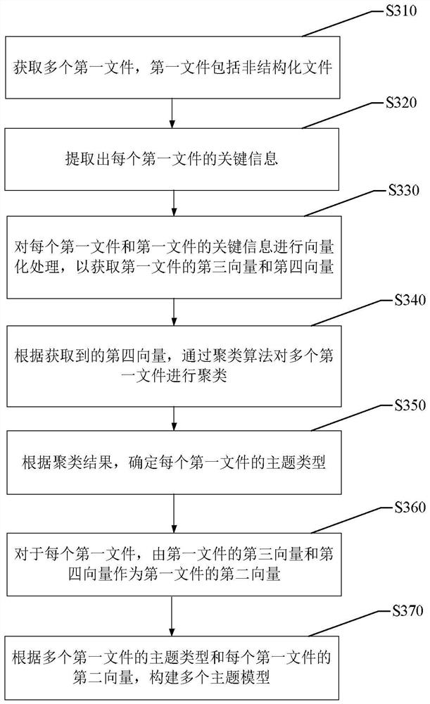 Retrieval method and device, electronic equipment, storage medium and program product